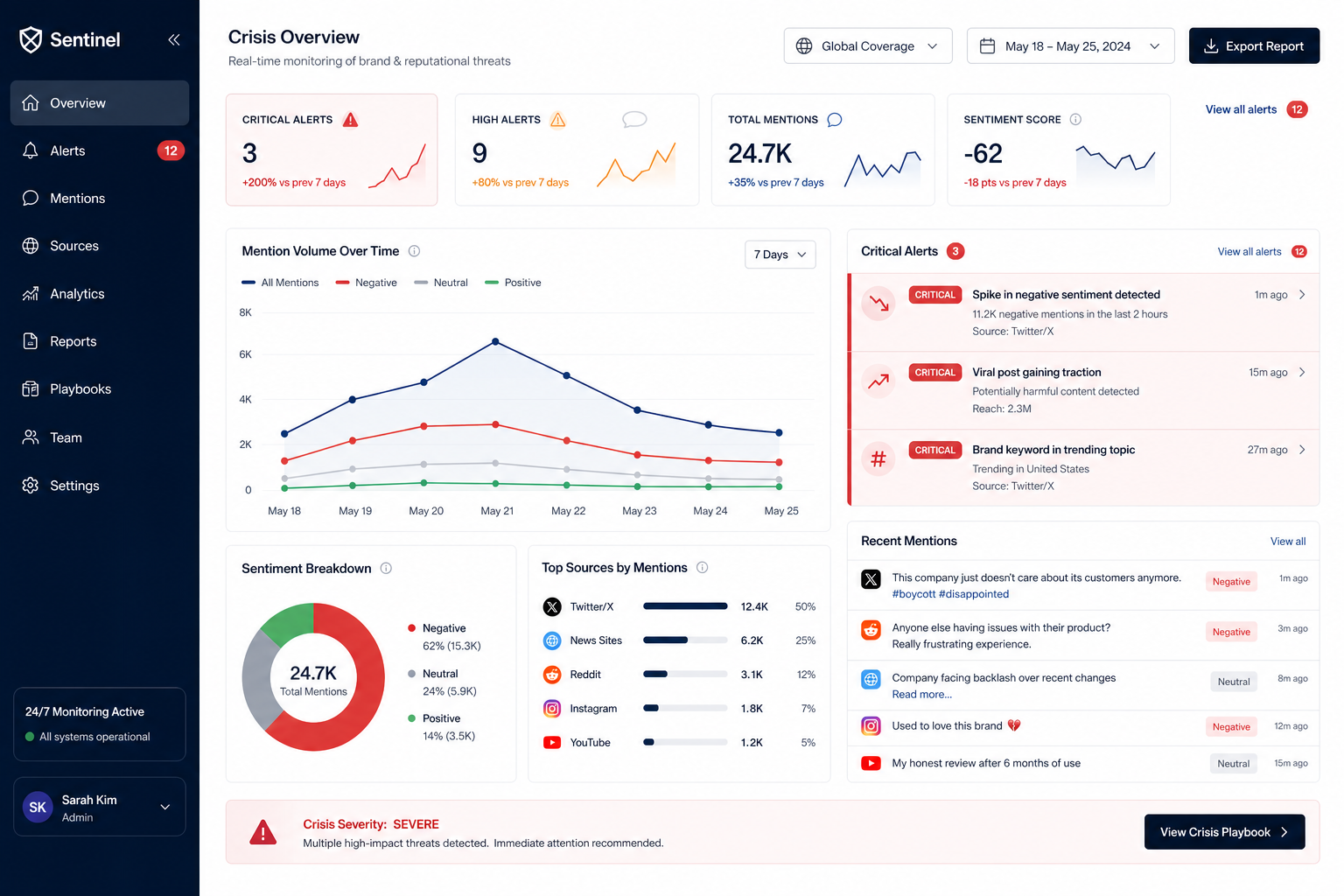 Brand crisis monitoring dashboard